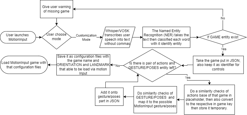 The Journey of MotionInput